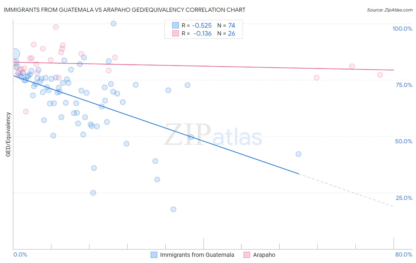 Immigrants from Guatemala vs Arapaho GED/Equivalency