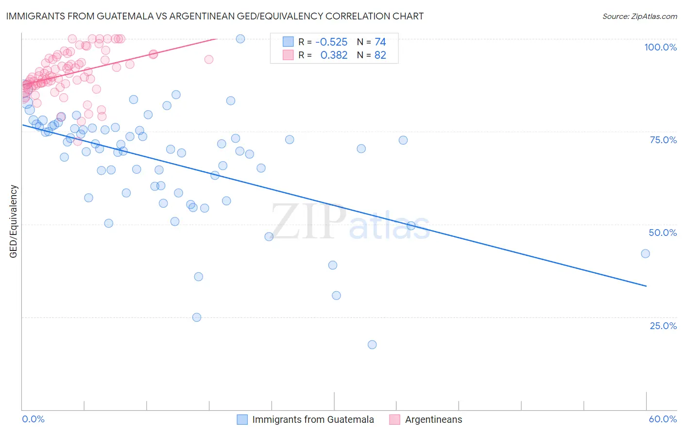 Immigrants from Guatemala vs Argentinean GED/Equivalency