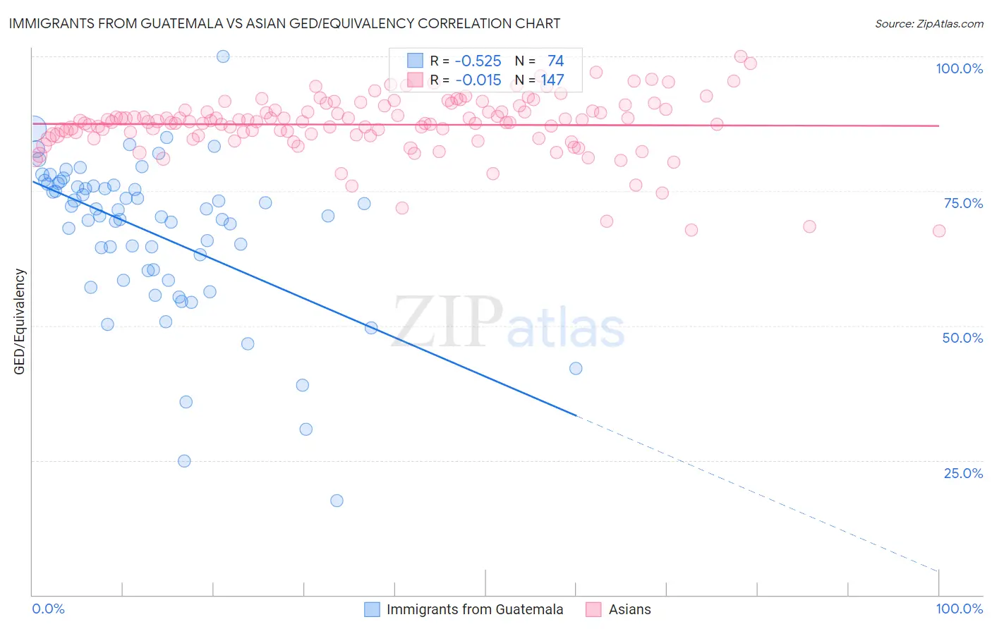 Immigrants from Guatemala vs Asian GED/Equivalency