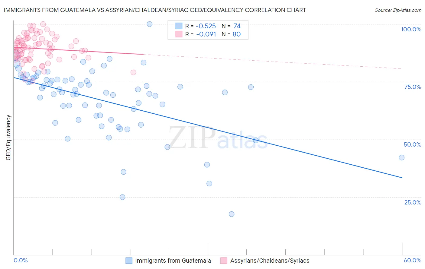 Immigrants from Guatemala vs Assyrian/Chaldean/Syriac GED/Equivalency