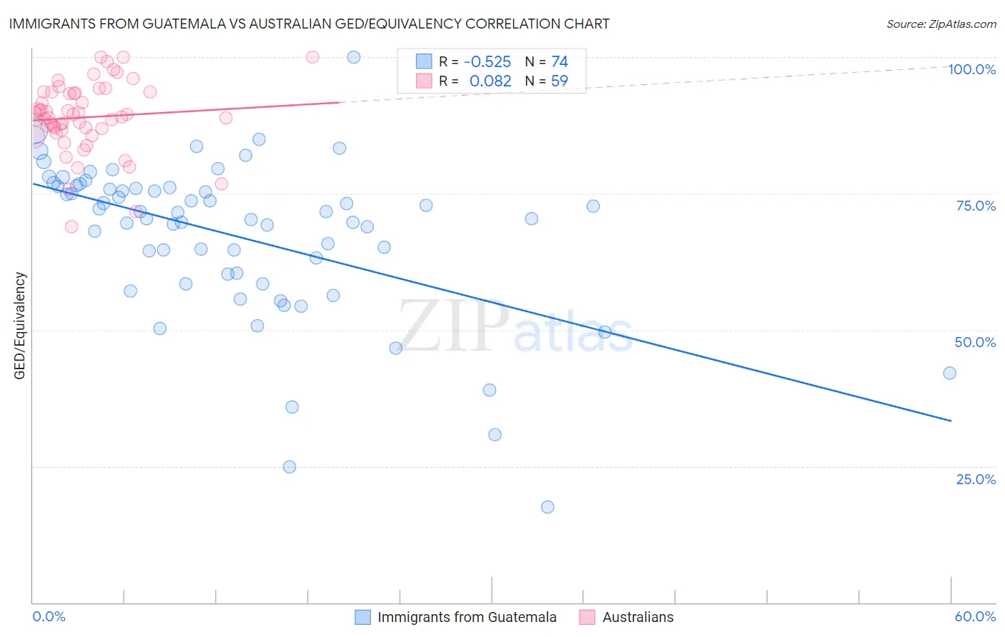 Immigrants from Guatemala vs Australian GED/Equivalency