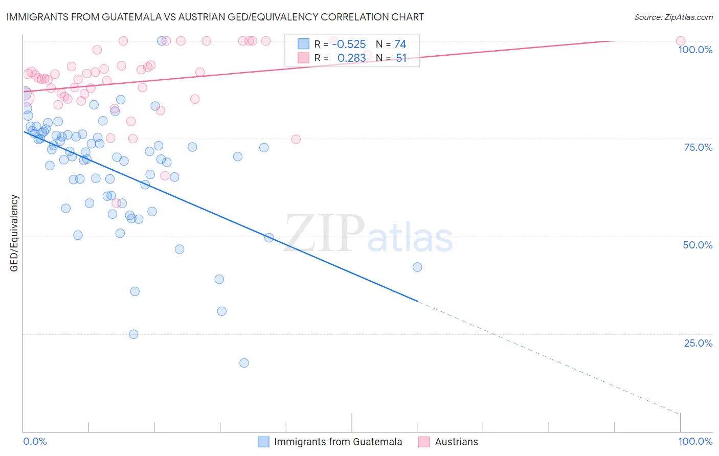 Immigrants from Guatemala vs Austrian GED/Equivalency
