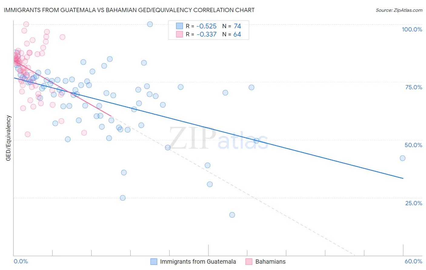 Immigrants from Guatemala vs Bahamian GED/Equivalency