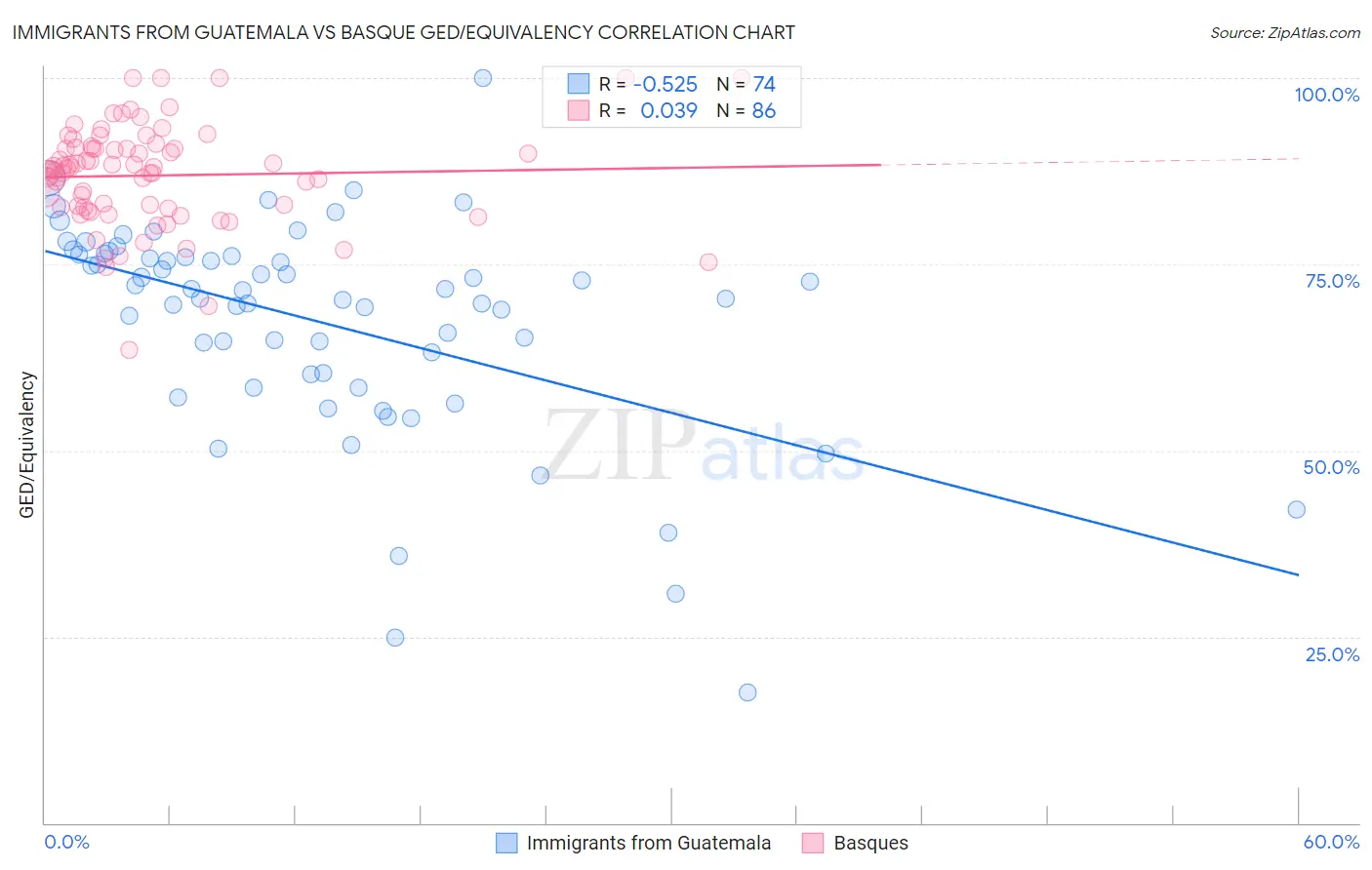 Immigrants from Guatemala vs Basque GED/Equivalency