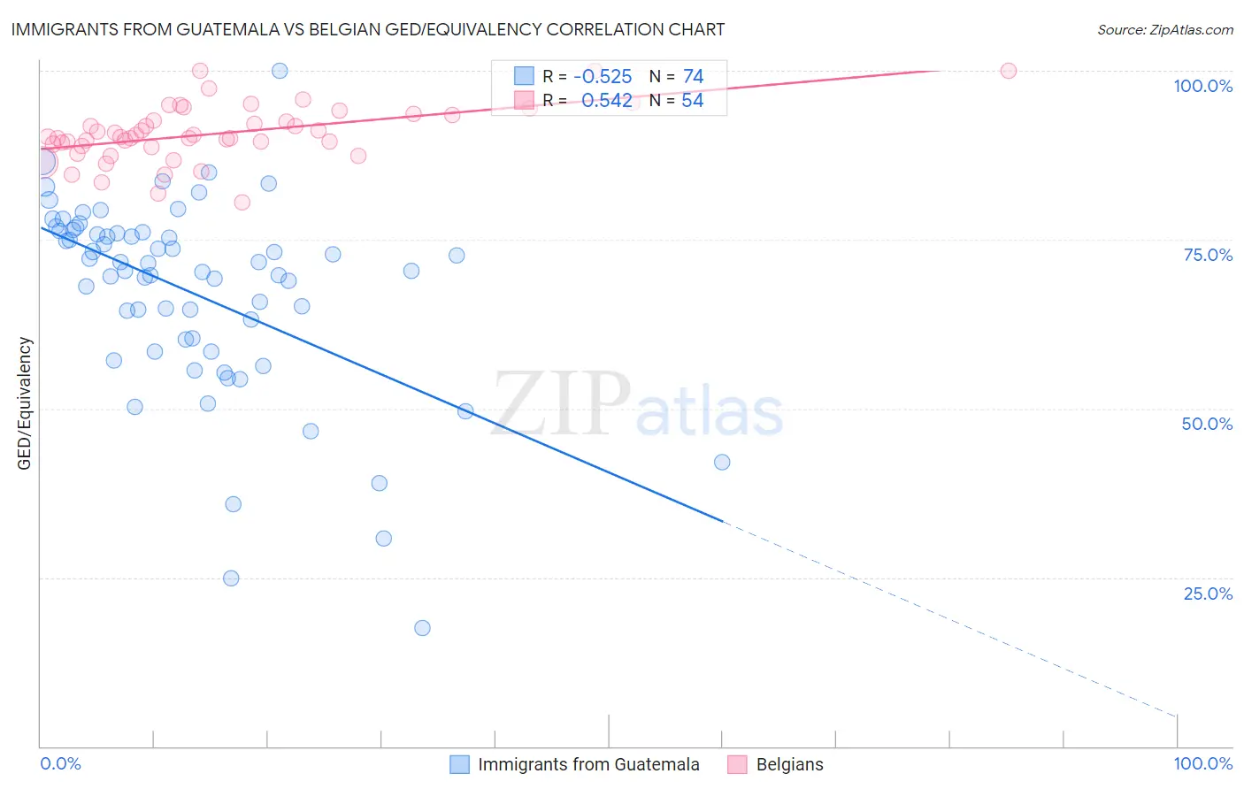 Immigrants from Guatemala vs Belgian GED/Equivalency