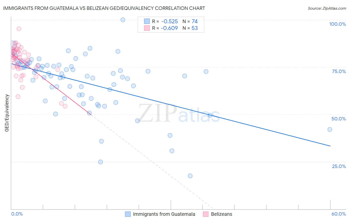 Immigrants from Guatemala vs Belizean GED/Equivalency