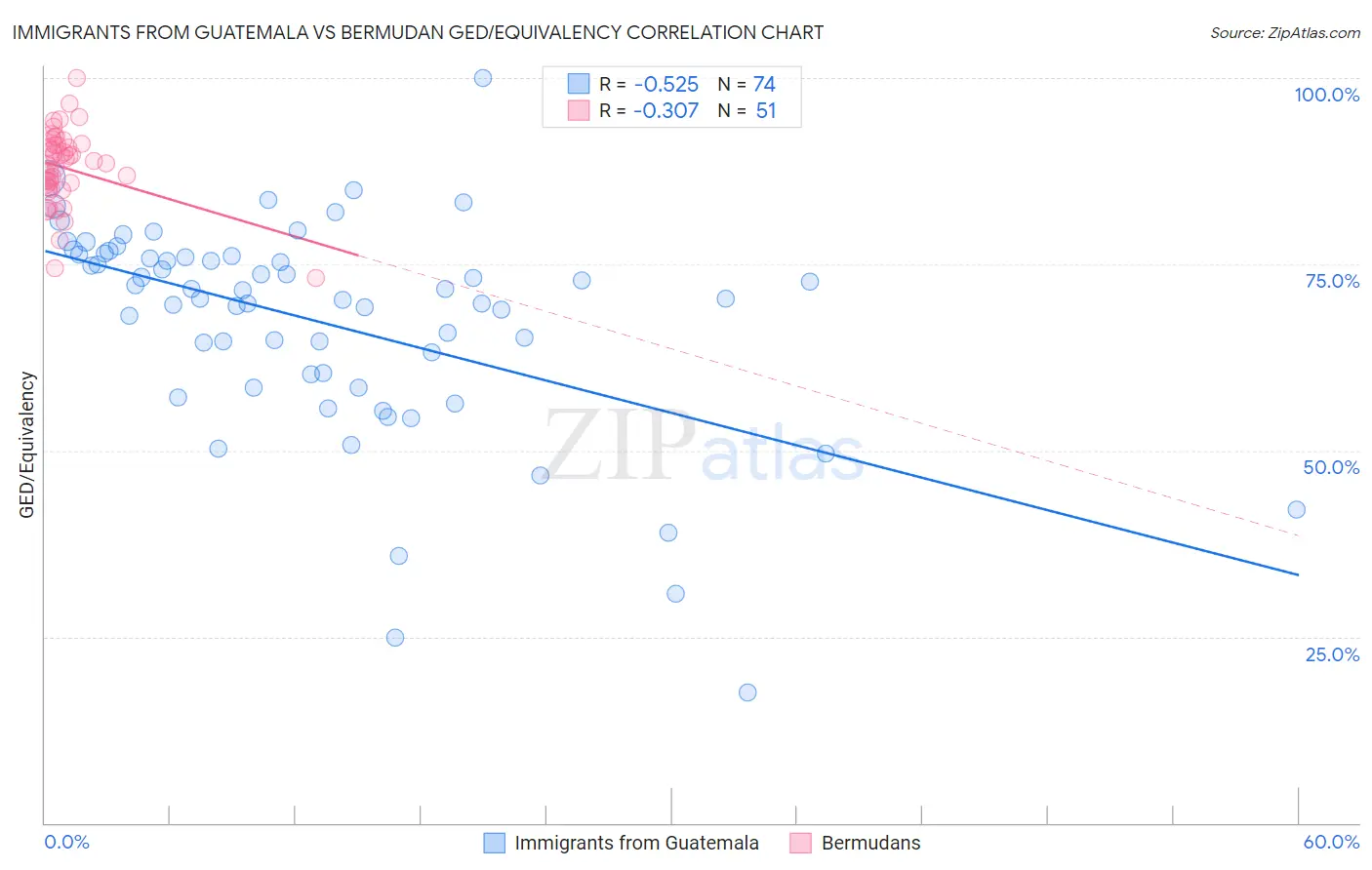 Immigrants from Guatemala vs Bermudan GED/Equivalency