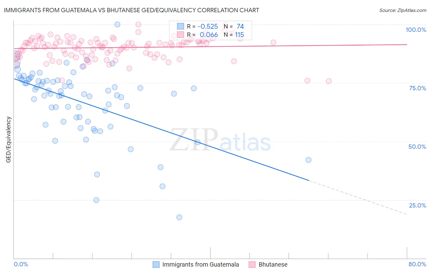 Immigrants from Guatemala vs Bhutanese GED/Equivalency