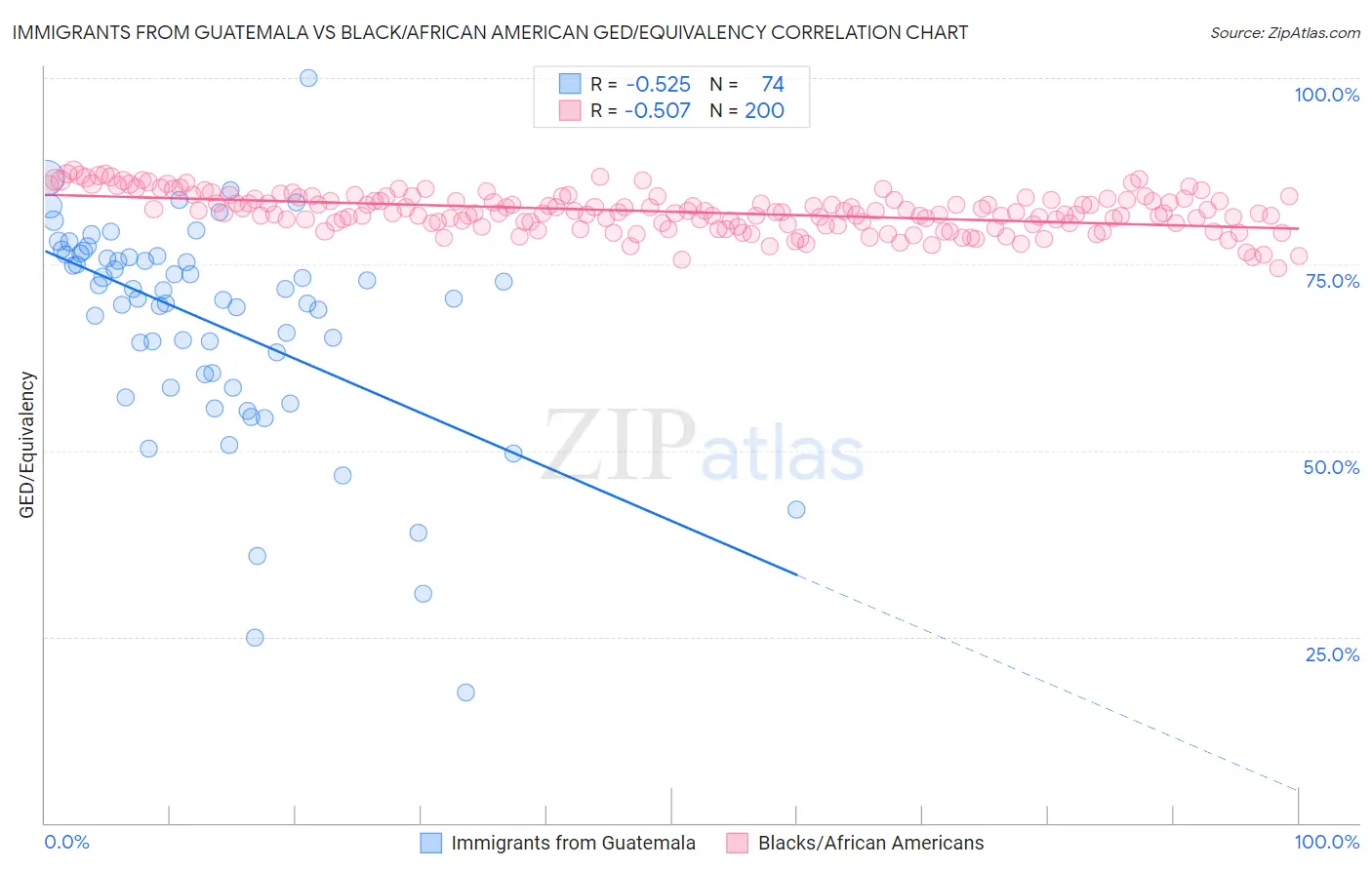 Immigrants from Guatemala vs Black/African American GED/Equivalency