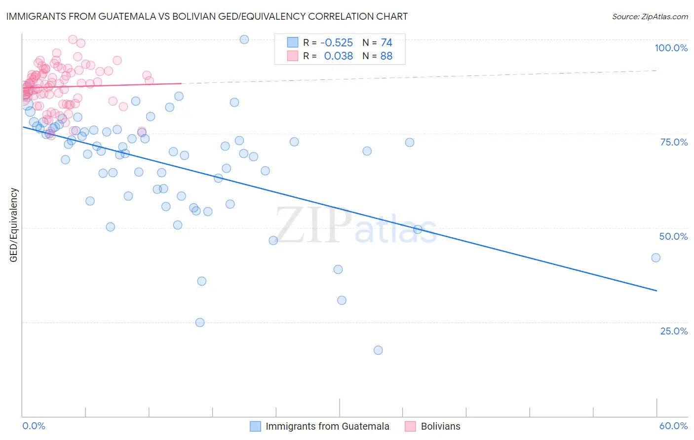 Immigrants from Guatemala vs Bolivian GED/Equivalency