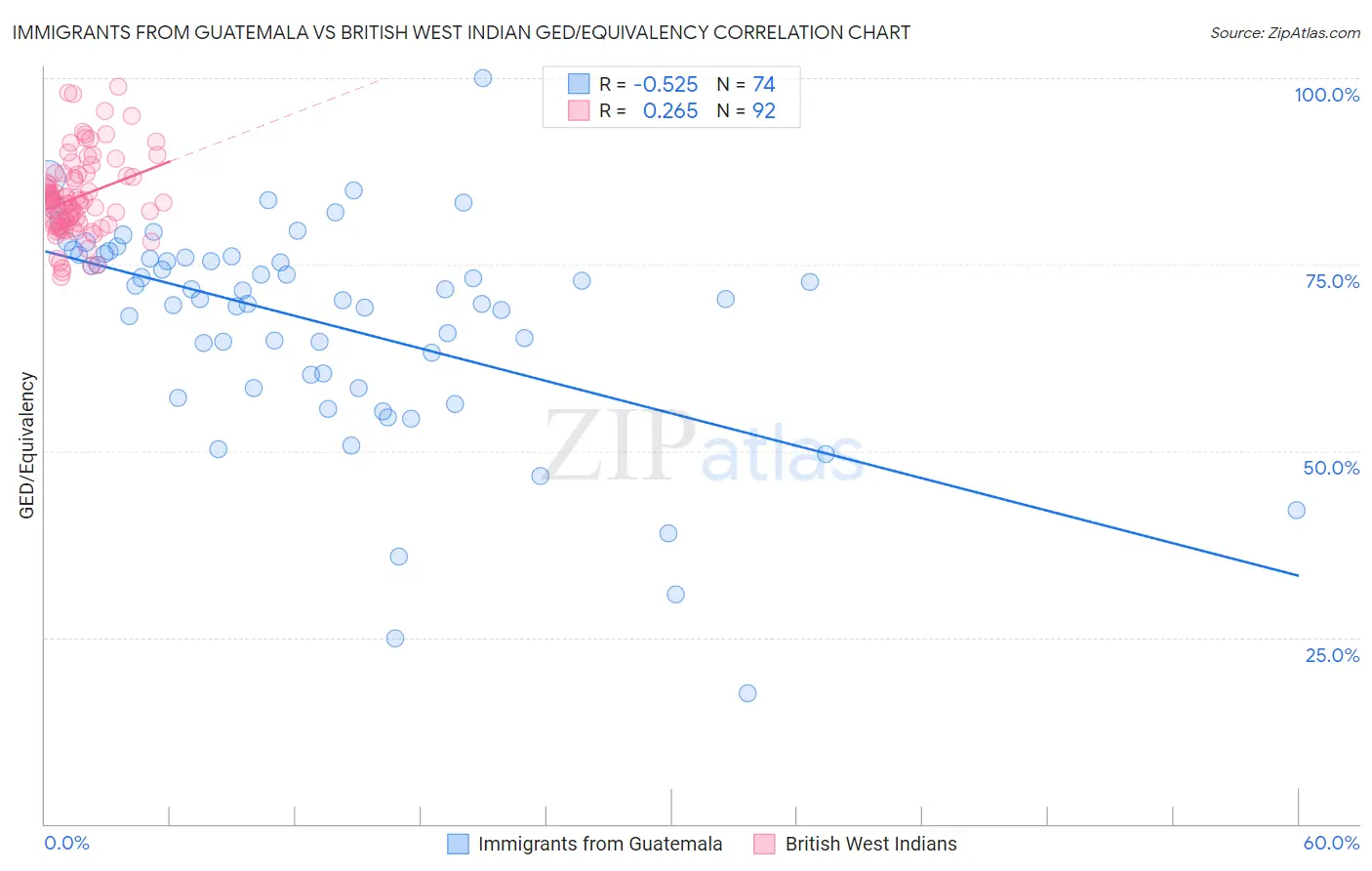 Immigrants from Guatemala vs British West Indian GED/Equivalency