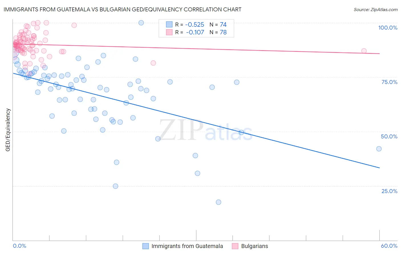 Immigrants from Guatemala vs Bulgarian GED/Equivalency