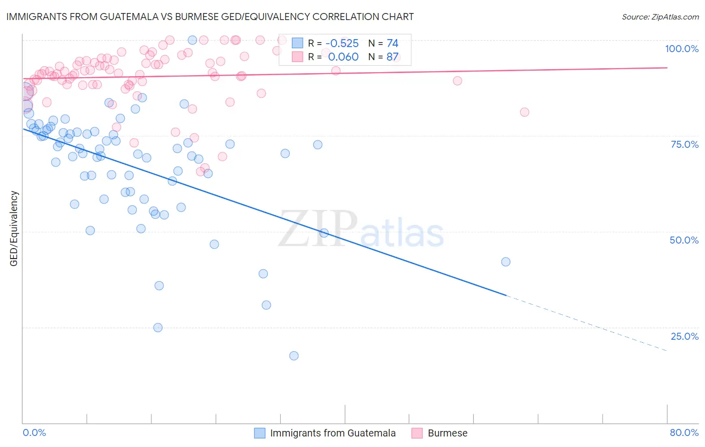 Immigrants from Guatemala vs Burmese GED/Equivalency