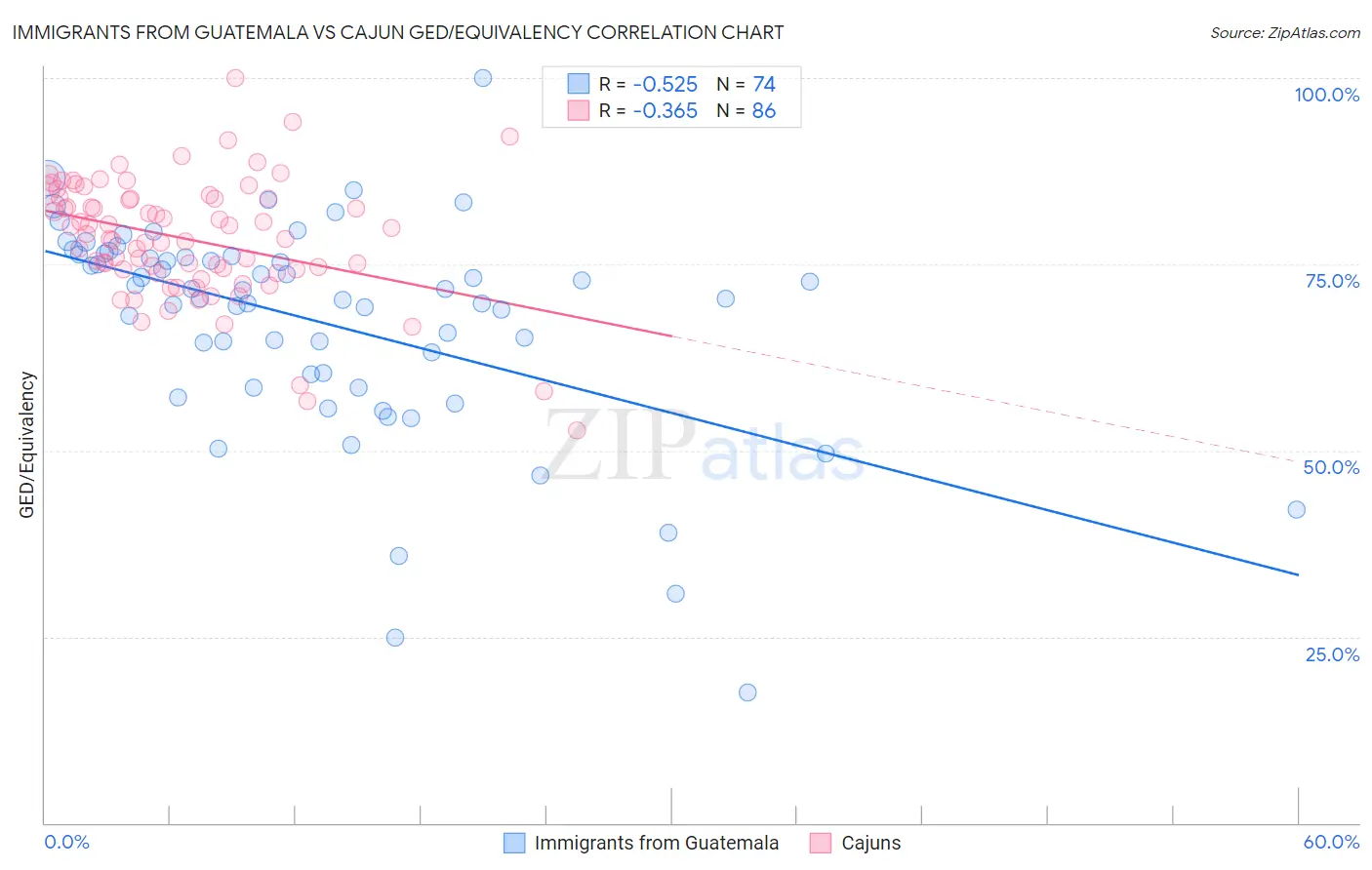 Immigrants from Guatemala vs Cajun GED/Equivalency