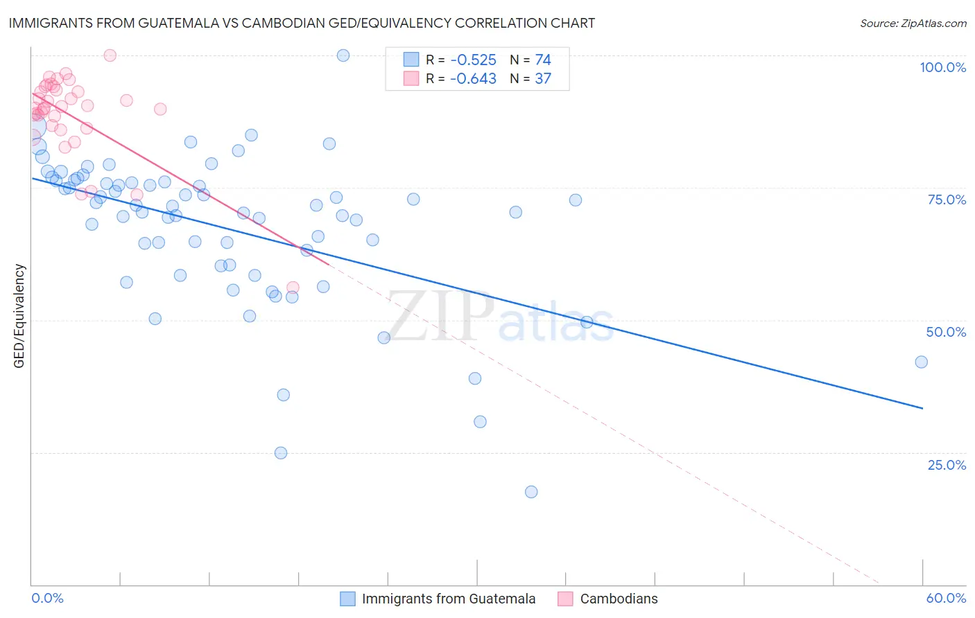 Immigrants from Guatemala vs Cambodian GED/Equivalency