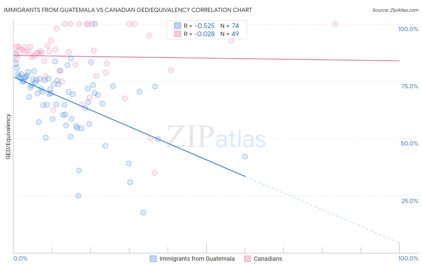 Immigrants from Guatemala vs Canadian GED/Equivalency