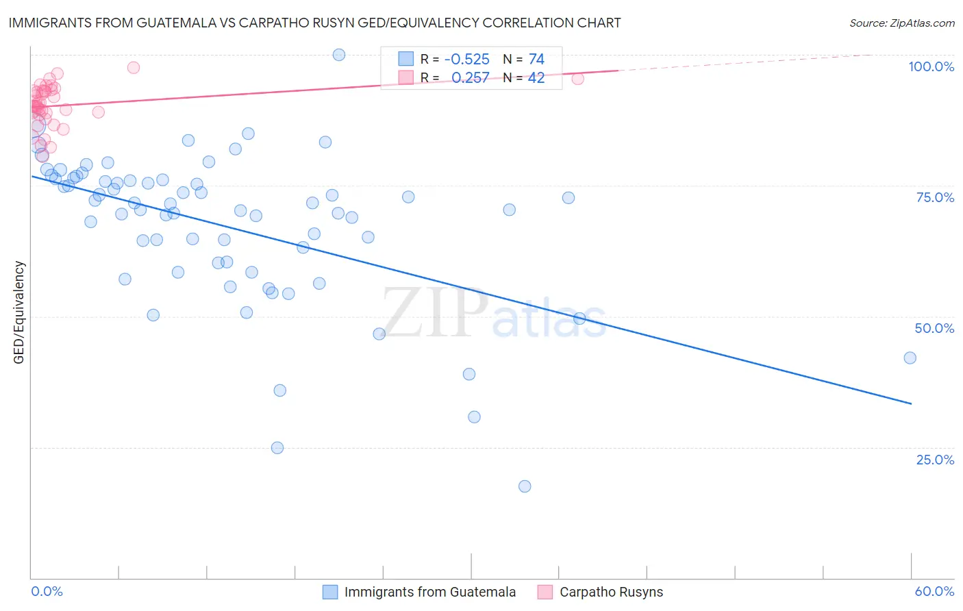Immigrants from Guatemala vs Carpatho Rusyn GED/Equivalency