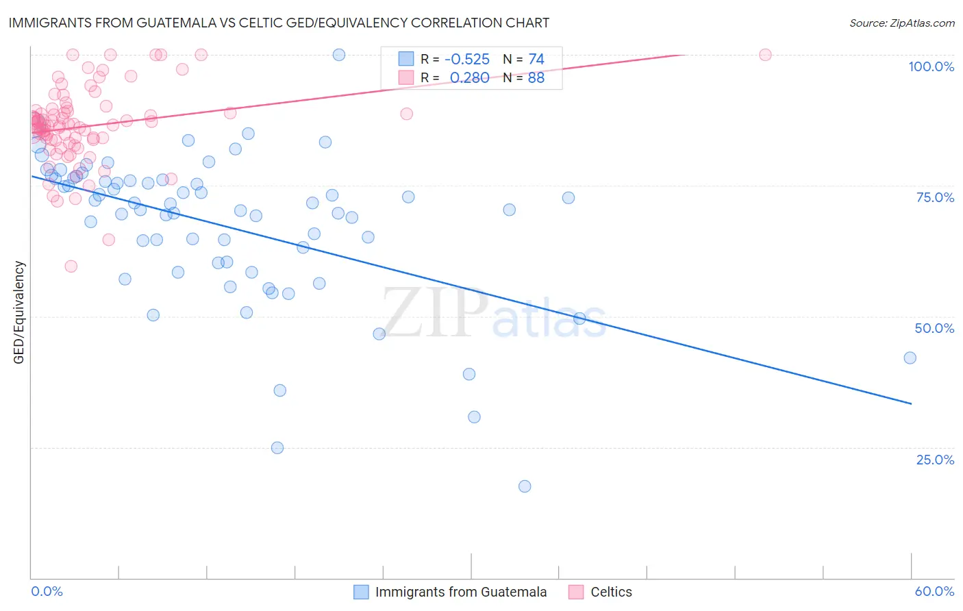 Immigrants from Guatemala vs Celtic GED/Equivalency