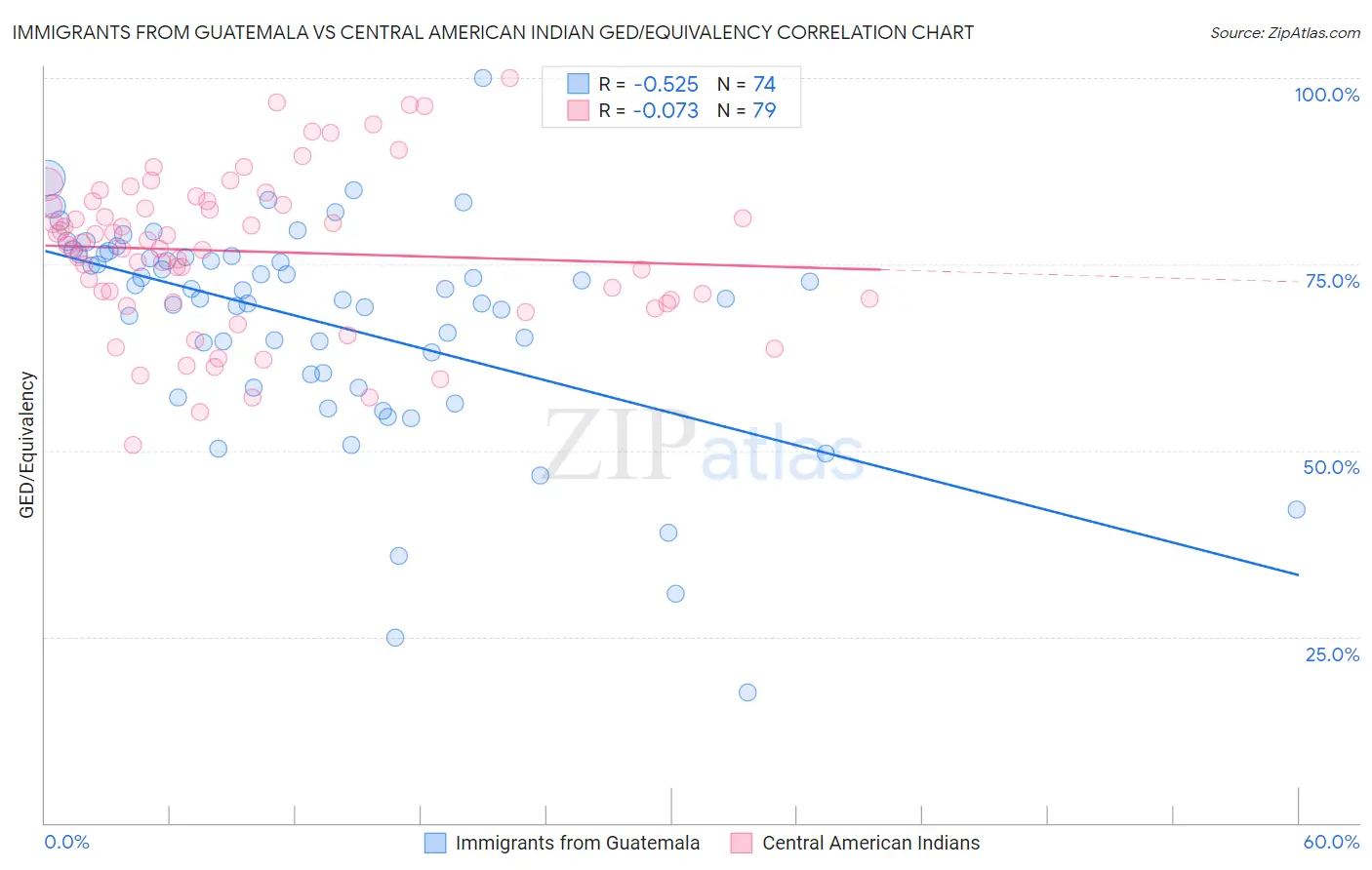 Immigrants from Guatemala vs Central American Indian GED/Equivalency