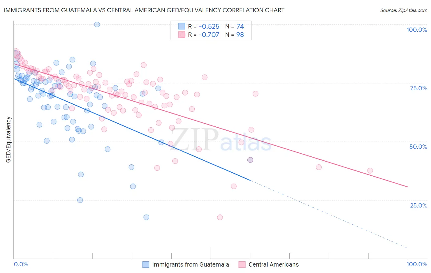 Immigrants from Guatemala vs Central American GED/Equivalency