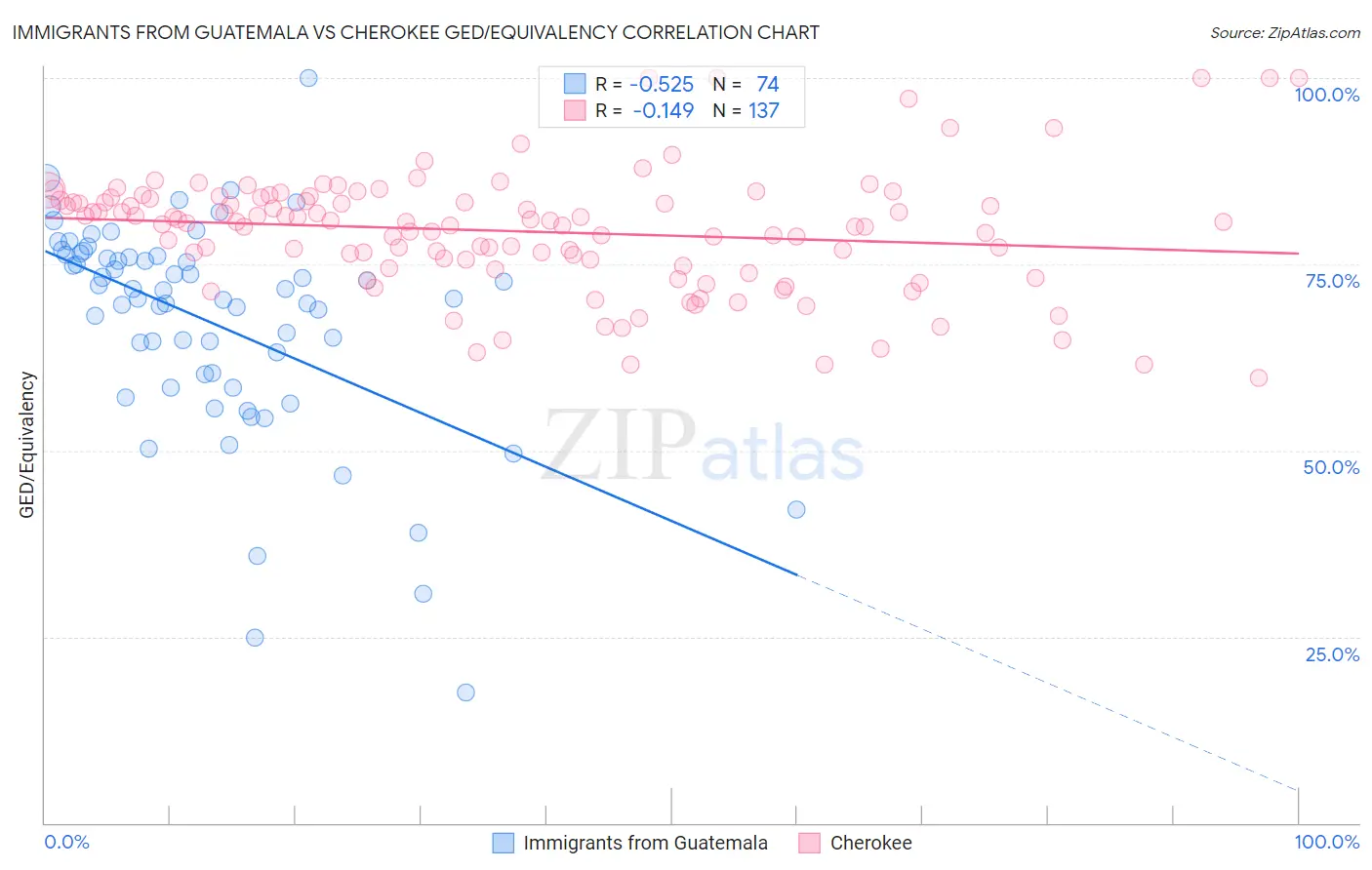 Immigrants from Guatemala vs Cherokee GED/Equivalency