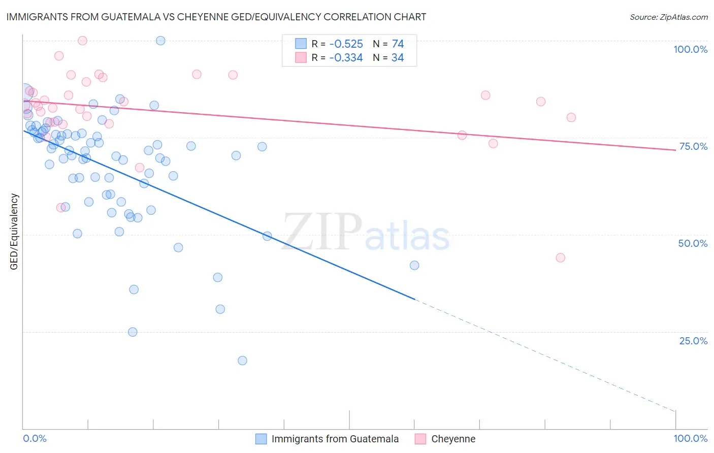 Immigrants from Guatemala vs Cheyenne GED/Equivalency
