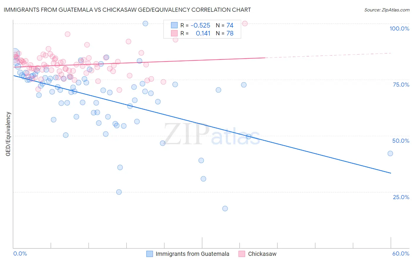 Immigrants from Guatemala vs Chickasaw GED/Equivalency