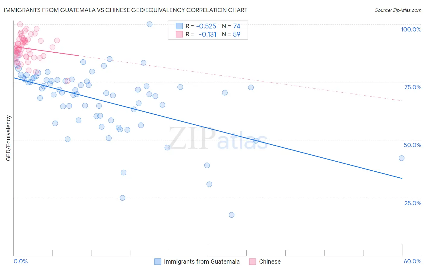 Immigrants from Guatemala vs Chinese GED/Equivalency