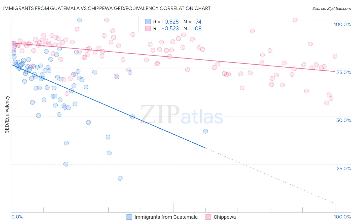 Immigrants from Guatemala vs Chippewa GED/Equivalency