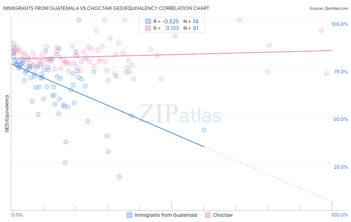 Immigrants from Guatemala vs Choctaw GED/Equivalency