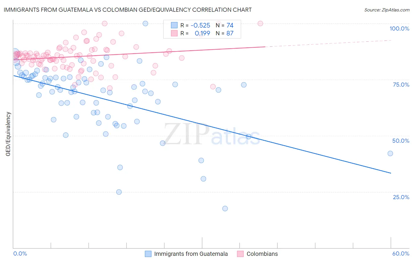 Immigrants from Guatemala vs Colombian GED/Equivalency