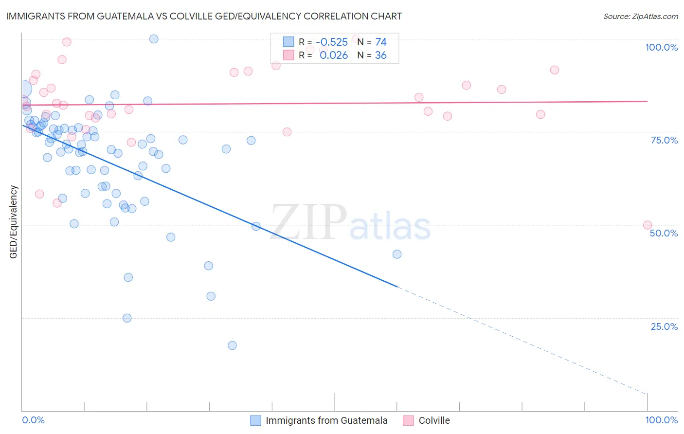 Immigrants from Guatemala vs Colville GED/Equivalency