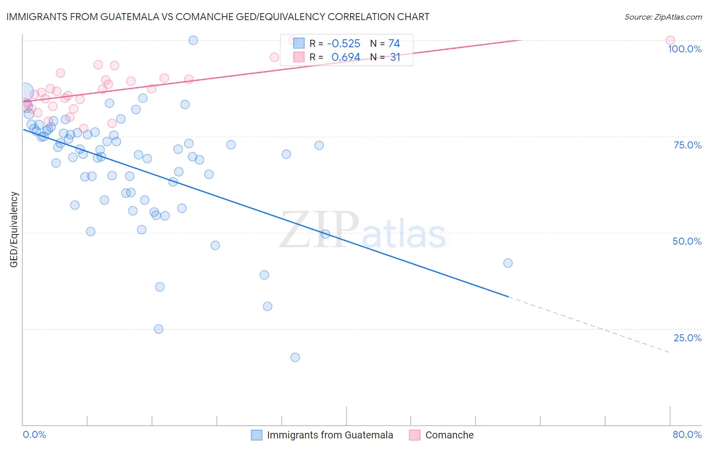 Immigrants from Guatemala vs Comanche GED/Equivalency
