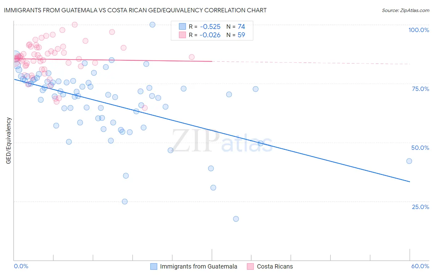 Immigrants from Guatemala vs Costa Rican GED/Equivalency