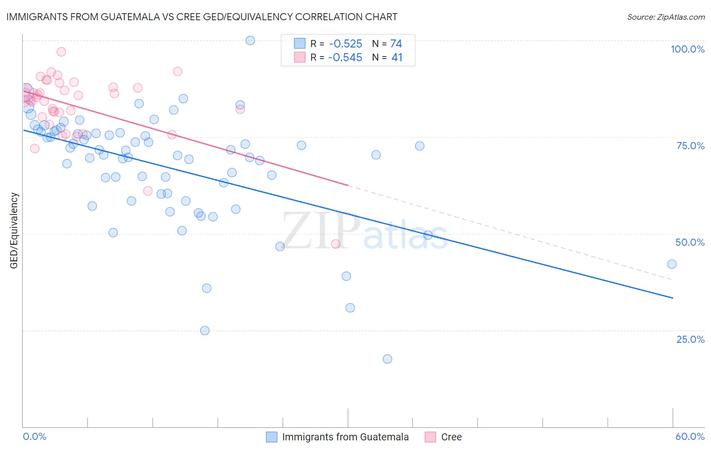 Immigrants from Guatemala vs Cree GED/Equivalency