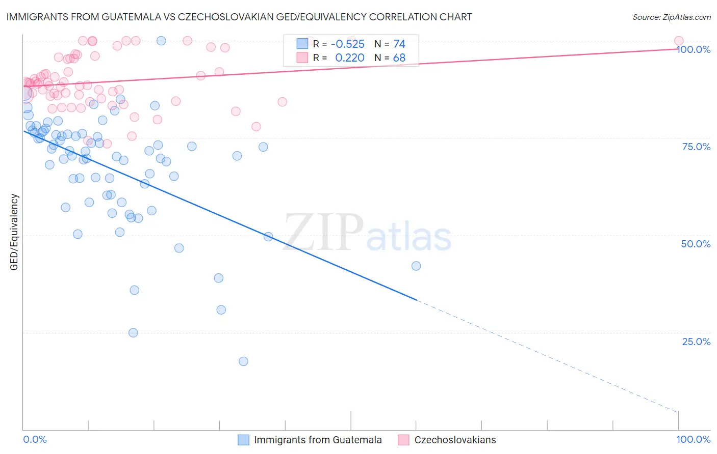 Immigrants from Guatemala vs Czechoslovakian GED/Equivalency