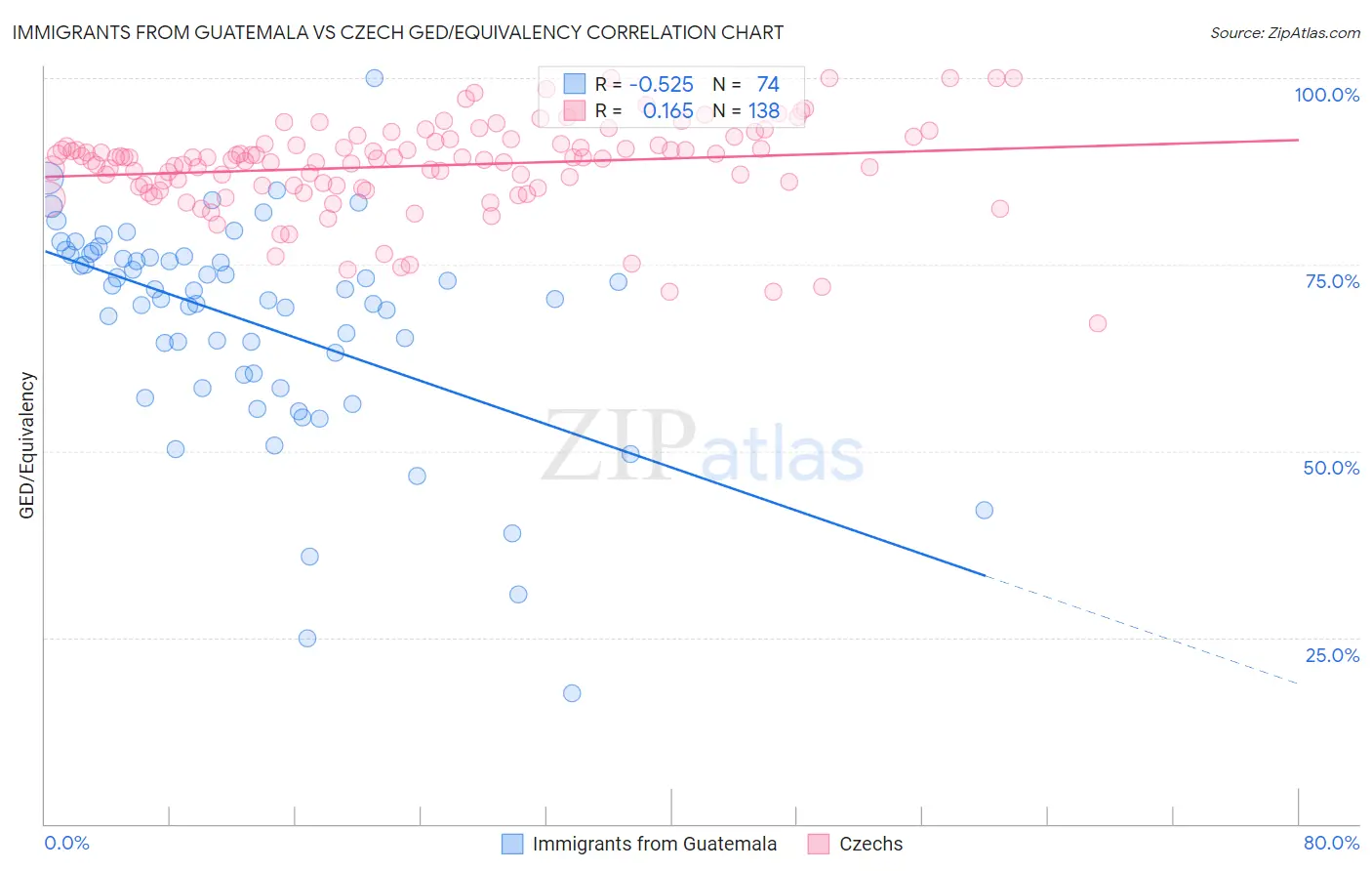 Immigrants from Guatemala vs Czech GED/Equivalency