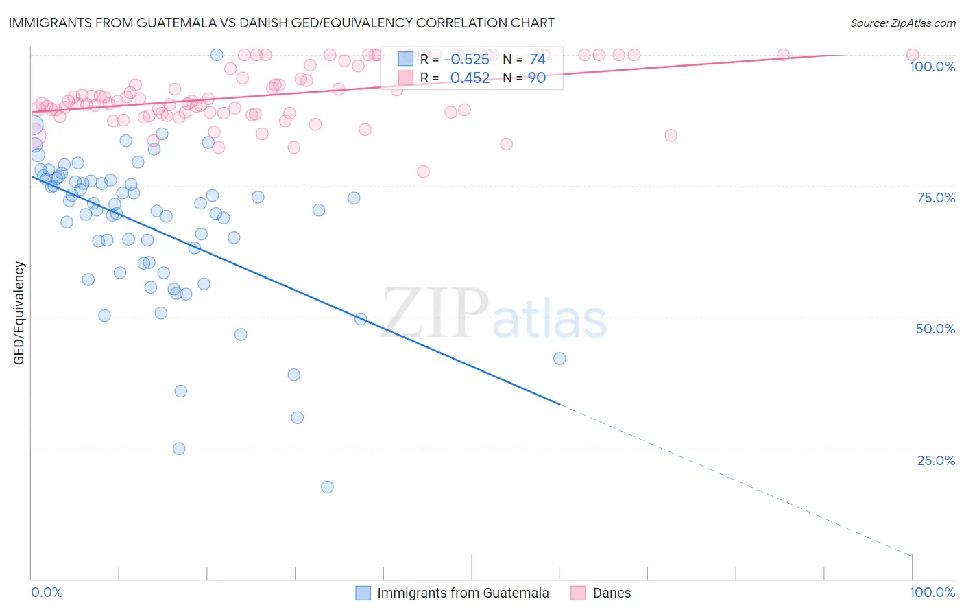 Immigrants from Guatemala vs Danish GED/Equivalency