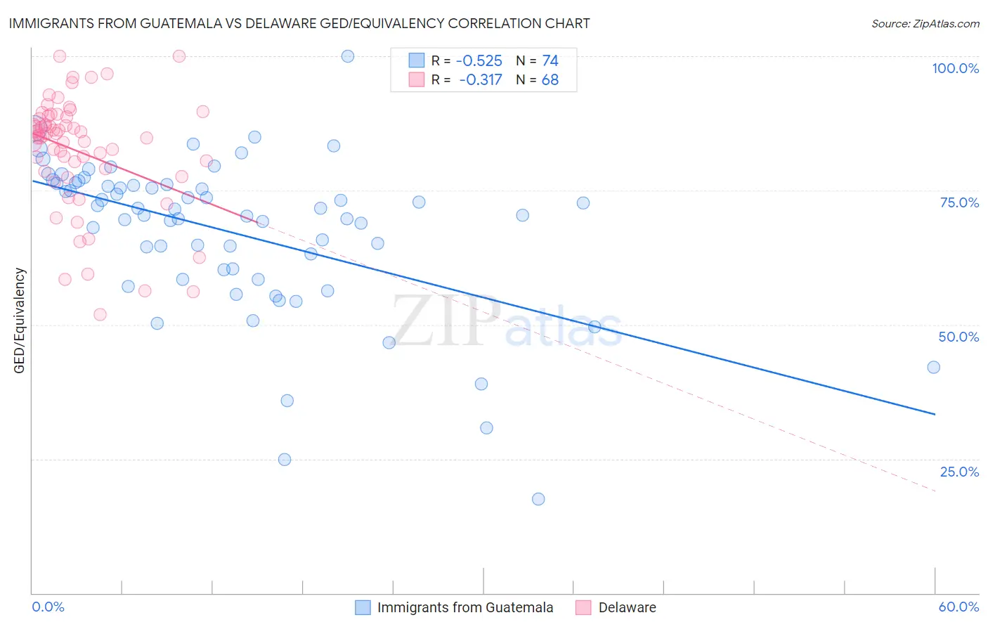 Immigrants from Guatemala vs Delaware GED/Equivalency