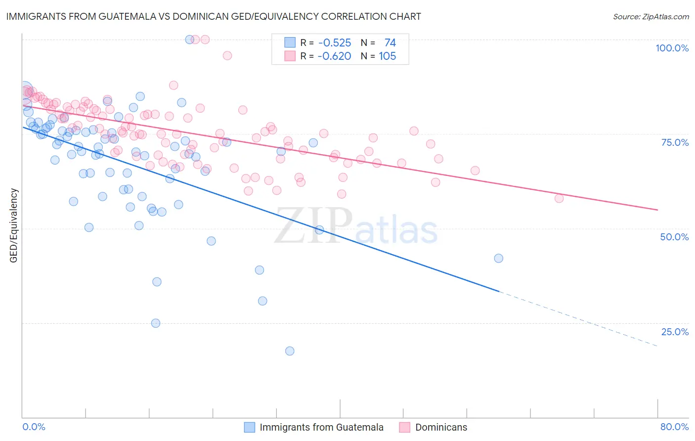 Immigrants from Guatemala vs Dominican GED/Equivalency