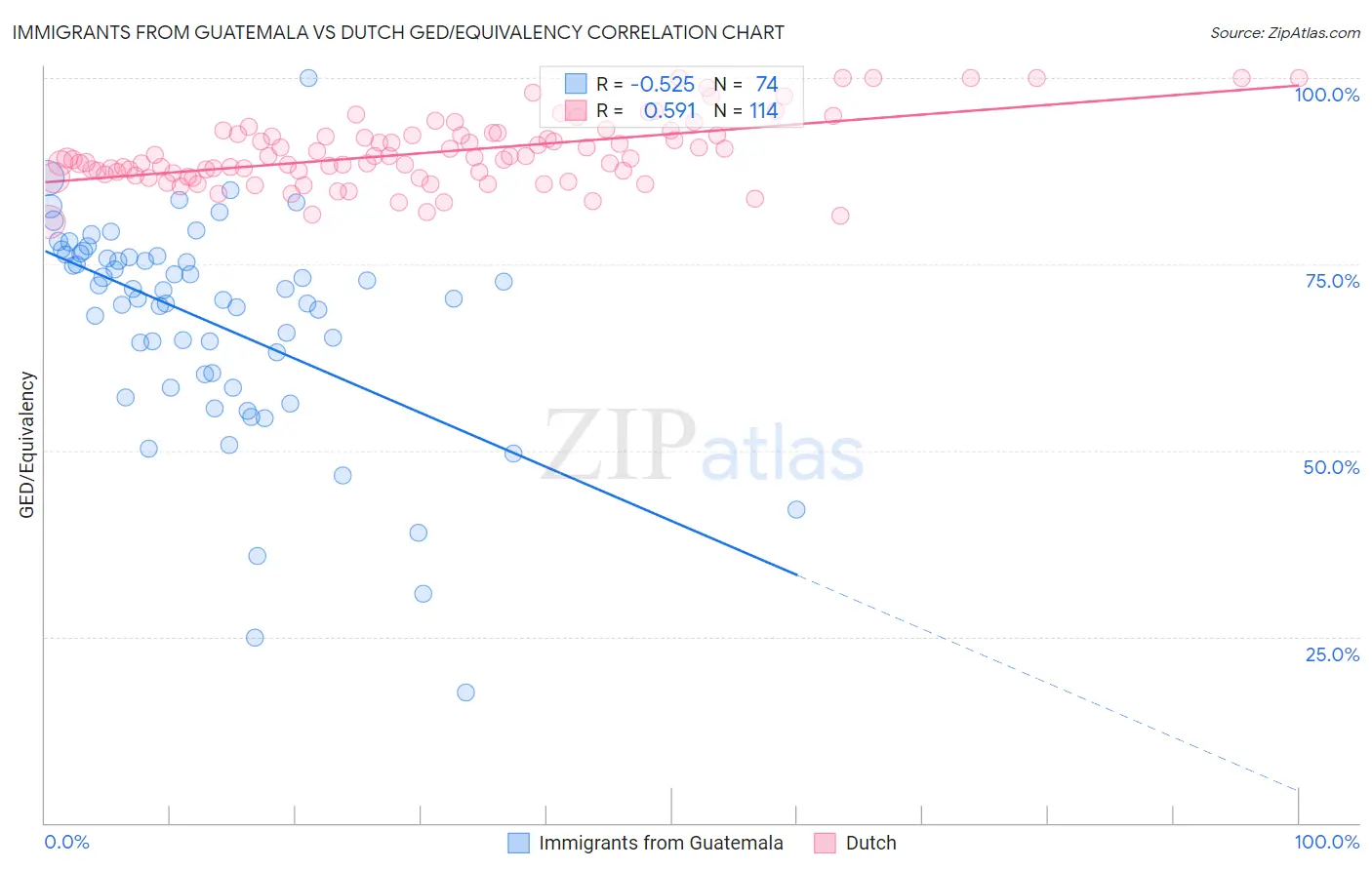 Immigrants from Guatemala vs Dutch GED/Equivalency