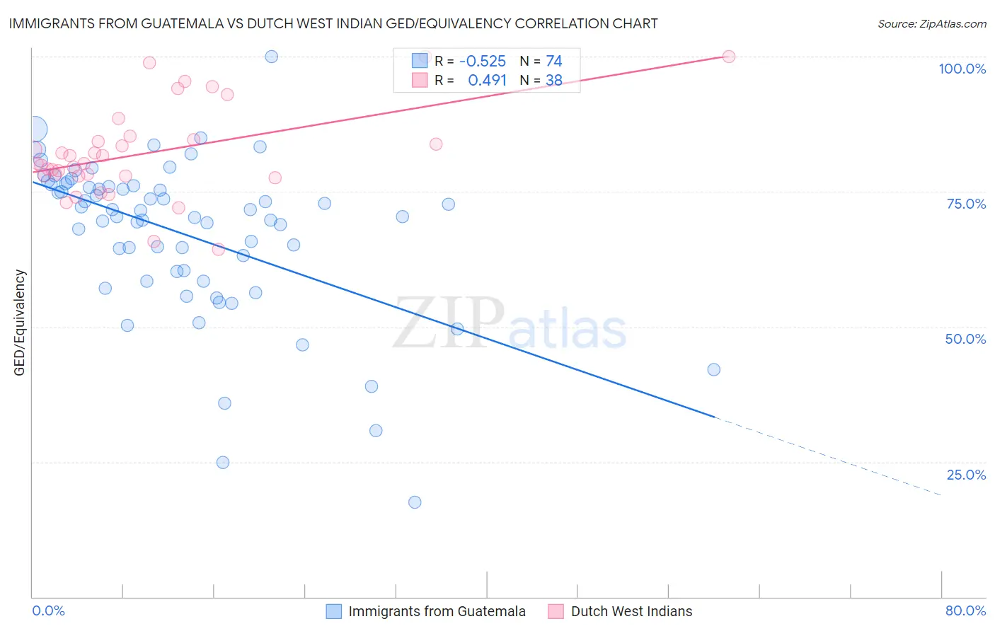 Immigrants from Guatemala vs Dutch West Indian GED/Equivalency