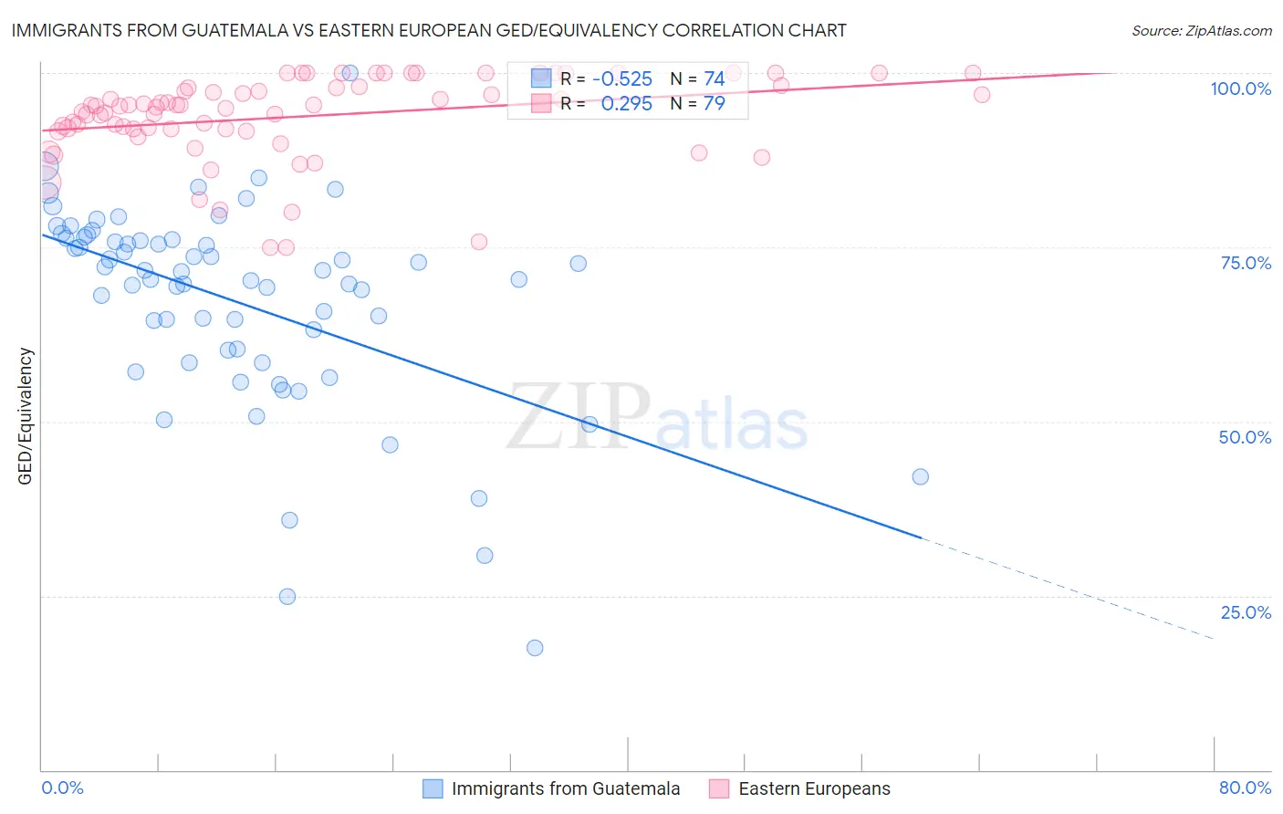Immigrants from Guatemala vs Eastern European GED/Equivalency