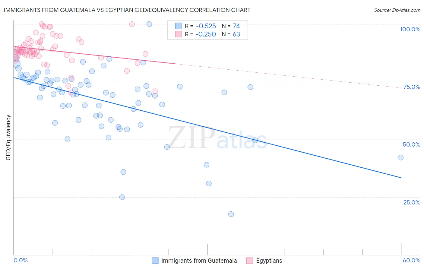 Immigrants from Guatemala vs Egyptian GED/Equivalency