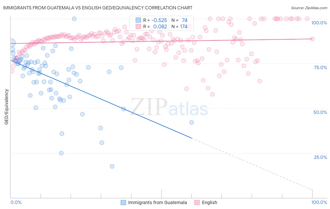 Immigrants from Guatemala vs English GED/Equivalency