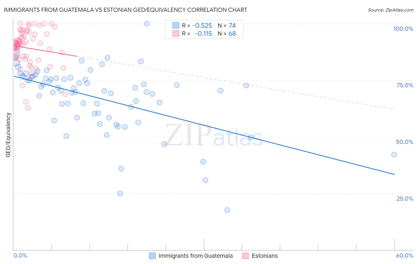Immigrants from Guatemala vs Estonian GED/Equivalency
