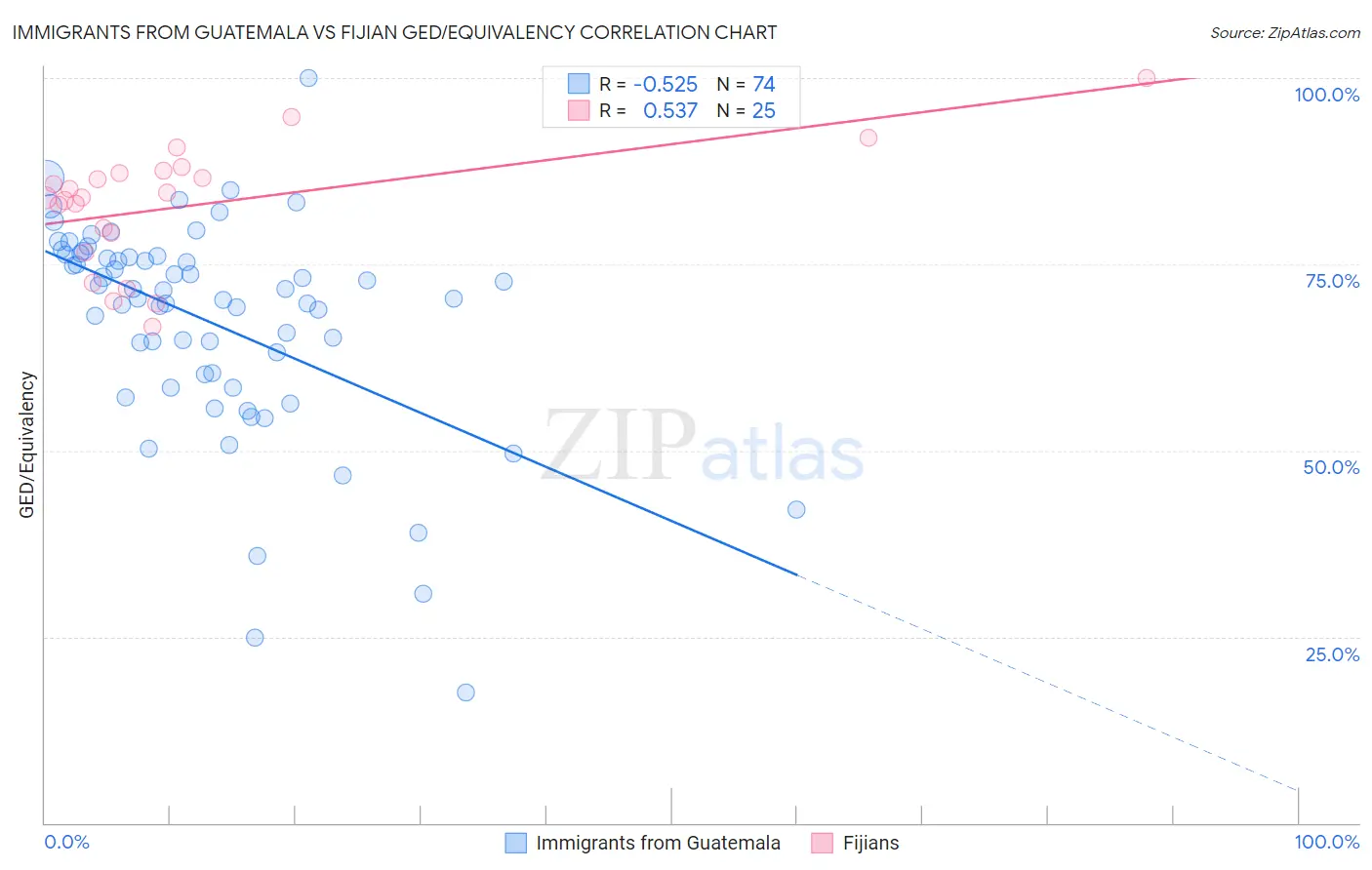 Immigrants from Guatemala vs Fijian GED/Equivalency