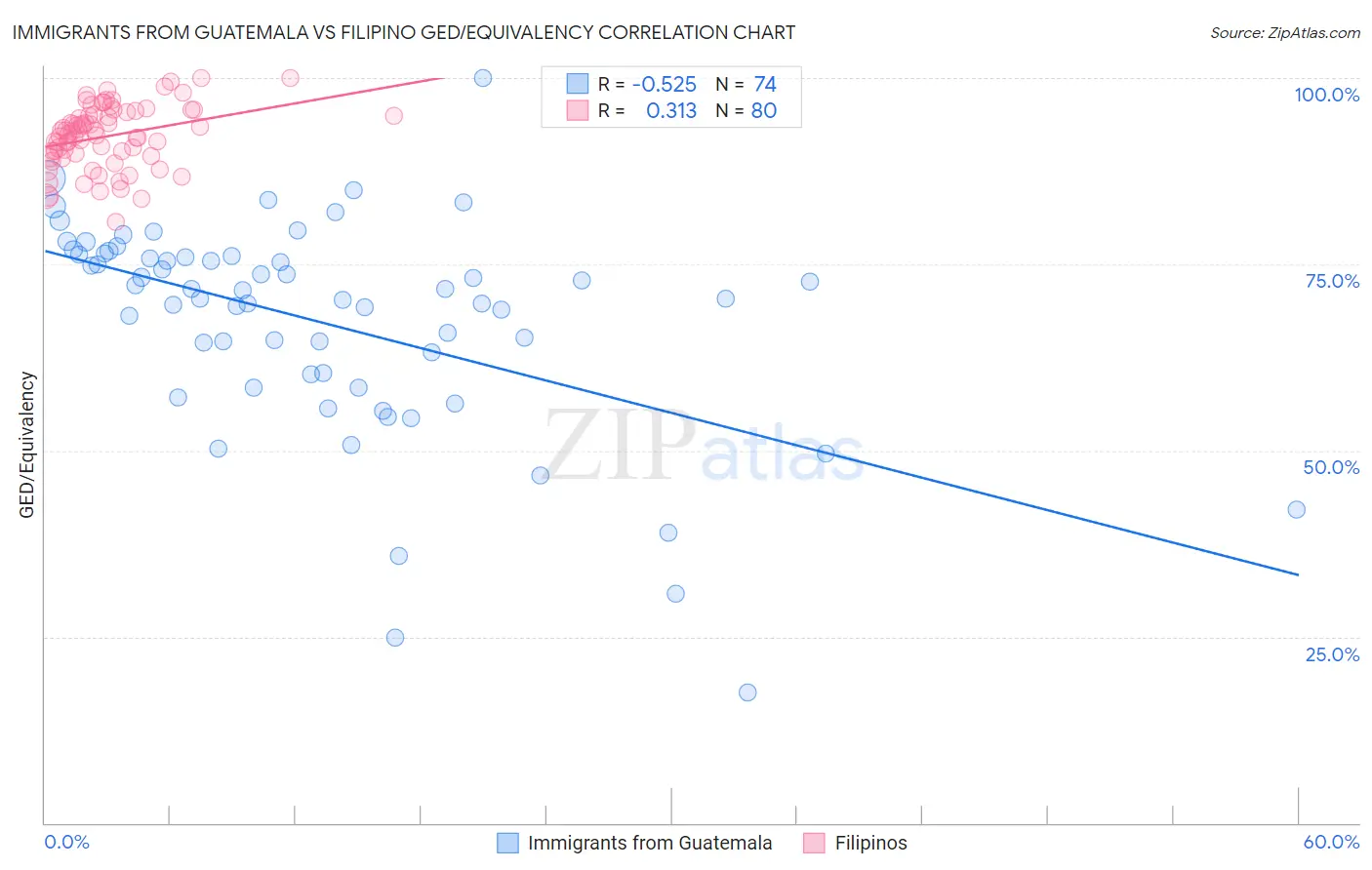 Immigrants from Guatemala vs Filipino GED/Equivalency