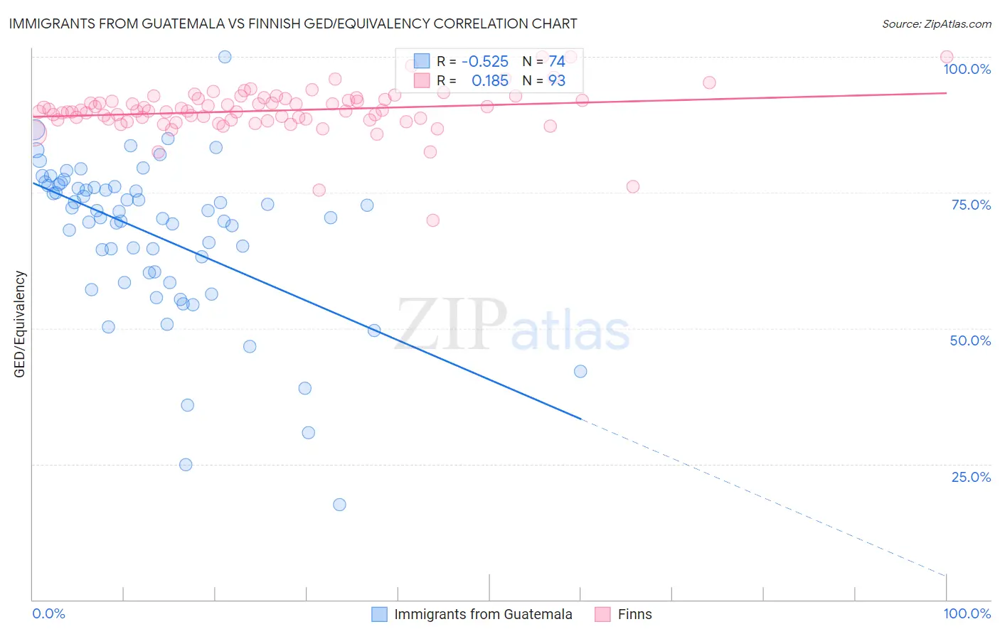 Immigrants from Guatemala vs Finnish GED/Equivalency