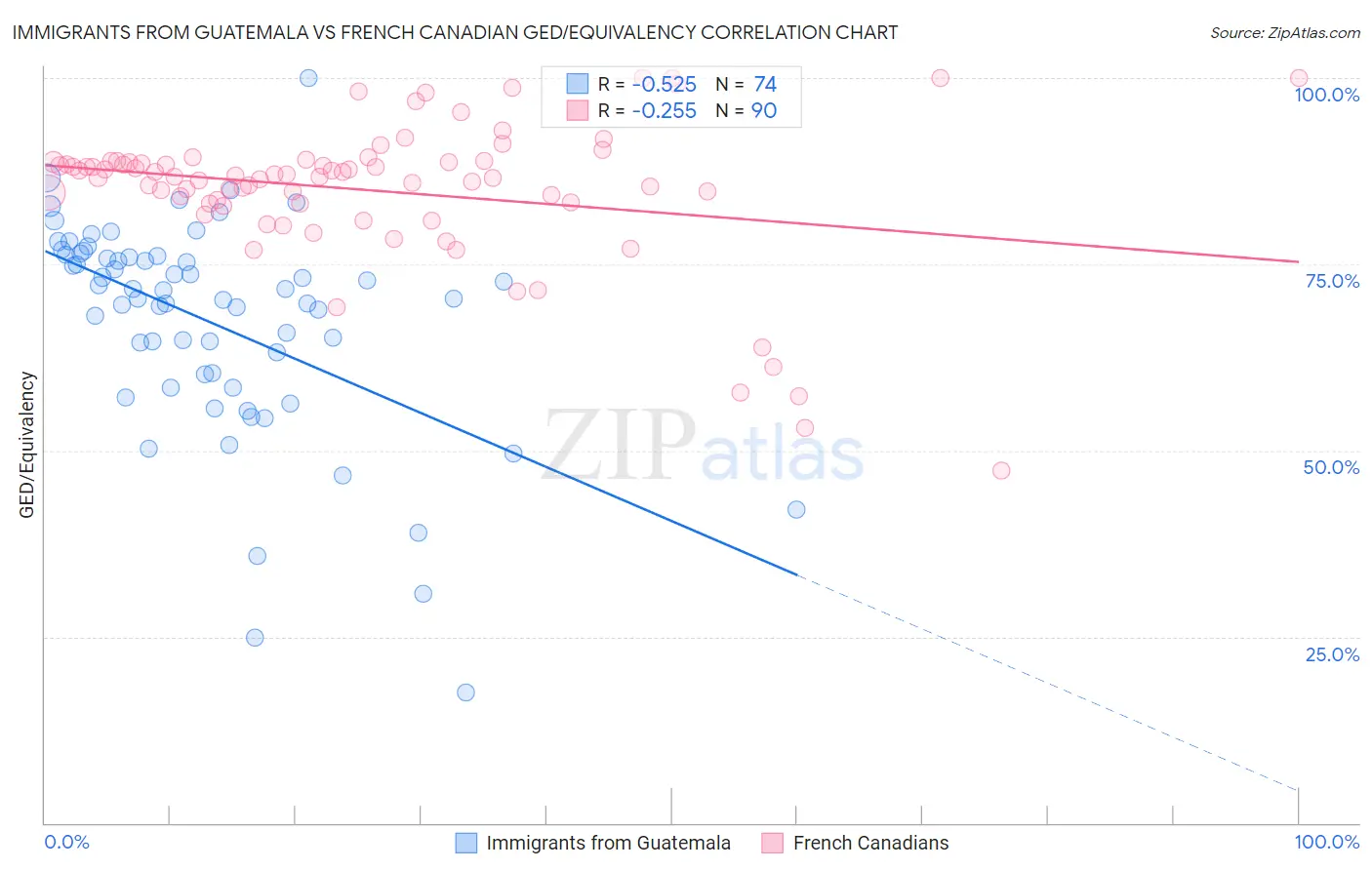 Immigrants from Guatemala vs French Canadian GED/Equivalency